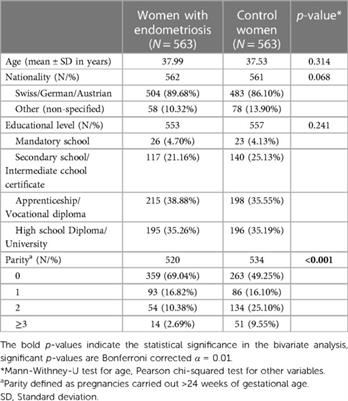 Dysmenorrhea in adolescents requires careful investigation of endometriosis—an analysis of early menstrual experiences in a large case-control study
